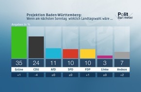 ZDF: ZDF-Politbarometer Extra März I Baden-Württemberg und Rheinland-Pfalz / Baden-Württemberg: CDU droht historische Niederlage / Rheinland-Pfalz: SPD mit Chance, stärkste Kraft zu bleiben