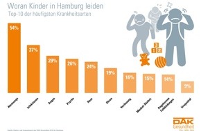 DAK-Gesundheit: Hamburg: Mehr als jedes vierte Kind ist chronisch krank