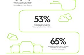 LeasePlan Deutschland GmbH: LeasePlan MobilitätsMonitor zeigt: Das Thema Datenschutz steht ganz oben
