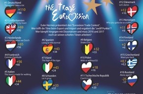 Allianz Trade: Euler Hermes "Eurovision Trade Contest": Deutschland siegt mit "The winner takes a lot"