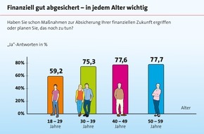 LBS Infodienst Bauen und Finanzieren: Früh anfangen lohnt sich