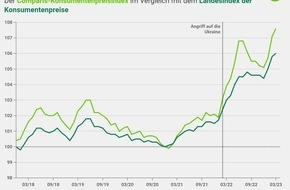 comparis.ch AG: Medienmitteilung:  Grundnahrungsmittel bis zu 20 Prozent teurer als vor einem Jahr