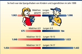 Postbank: So sparen die Kids