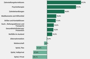 comparis.ch AG: Medienmitteilung: Nachfrageeinbruch bei Spital Flex