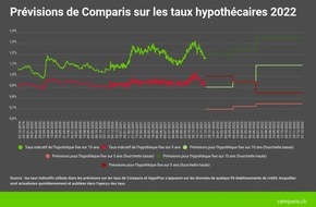 comparis.ch AG: Communiqué de presse : Pression à la hausse sur les hypothèques à échéance longue au second semestre 2022