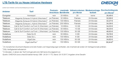 CHECK24 GmbH: LTE für zu Hause: Alternative in Regionen ohne schnellen Internetanschluss