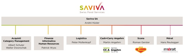 Migros-Genossenschafts-Bund: Il 1° luglio 2013 Cash+Carry Angehrn e Scana diventeranno unità aziendali di Saviva SA