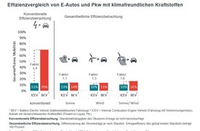 Mineralölwirtschaftsverband e.V.: Effizienz-Vergleich: batterieelektrische Antriebe und strombasierte Kraftstoffe auf einer Höhe