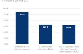 CHECK24 GmbH: Hartz-IV-Erhöhung 2021 reicht nicht aus, um Rekordstrompreise auszugleichen
