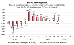 swissstaffing - Verband der Personaldienstleister der Schweiz: Swiss Staffingindex: Congiuntura e carenza di manodopera pesano sul settore del collocamento temporaneo dei prestatori di personale