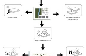 Landschaftsagentur Plus GmbH: Gesetz zur St&auml;rkung der nat&uuml;rlichen Infrastruktur von Bundesumweltminister Carsten Schneider