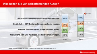 Sparkassen DirektVersicherung AG: Zunehmende Skepsis zu selbstfahrenden Autos