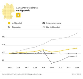 Nachhaltigkeit im Verkehrssektor kommt nicht voran / ADAC Mobilitätsindex gegenüber Vorjahr praktisch unverändert / Teilweise Verbesserungen bei Klima und Umwelt, Bezahlbarkeit und Verkehrssicherheit
