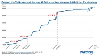 CHECK24 GmbH: Kfz-Versicherung: 1.000 Kilometer p. a. mehr verteuern Beitrag bis zu zwölf Prozent