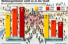 Bundesgeschäftsstelle Landesbausparkassen (LBS): Städtische Wohnungsbestände werden von Neueigentümern bevorzugt / Realisierung von Eigentumswünschen vor allem in hoch verdichteten Räumen - Gebrauchterwerb in den letzten Jahren bereits auf ...