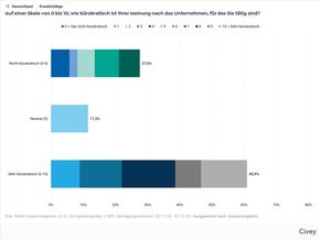Unternehmen scheitern am B&uuml;rokratieabbau / Studie: Mehr als 60% der Unternehmen sind b&uuml;rokratisch / Chefs untersch&auml;tzen Belastung in der Firma / 22,9% der B&uuml;rokratie kommt aus dem Unternehmen selbst