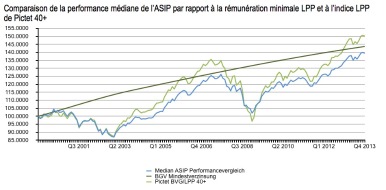 ASIP - Schweiz. Pensionskassenverband: Comparaison de performance de l'ASIP 2013: réalisation du rendement moyen de +6.2% prévu