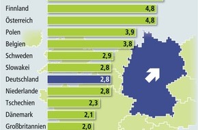 Bundesgeschäftsstelle Landesbausparkassen (LBS): Deutscher Wohnungsbau auf Normalkurs / 2014 Position im europäischen Mittelfeld behauptet - Bis 2016 Anstieg der Fertigstellungen um 13 Prozent erwartet (FOTO)