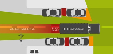 Deutsche Gesetzliche Unfallversicherung (DGUV): Einigung zum Rückwärtsfahren bei der Abfallsammlung / Neue Branchenregel zum Arbeitsschutz setzt Konsens von Unfallversicherung, Entsorgern und Gewerkschaft um