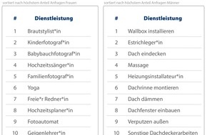CHECK24 GmbH: Profis: Frauen planen die Hochzeit, Männer engagieren Handwerker*innen