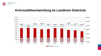 Polizeiinspektion Verden / Osterholz: POL-VER: Bekanntgabe der polizeilichen Kriminalstatistik (PKS) 2019 ++ Rückgang von Straftaten hält weiter an + Weiterhin zahlreiche Straftaten zum Nachteil älterer Menschen +