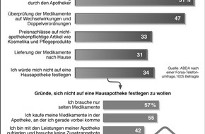 ABDA Bundesvgg. Dt. Apothekerverbände: Hausapotheke: Die Bevölkerung will sie