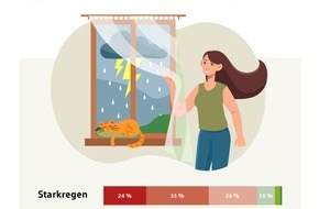 Verband öffentlicher Versicherer / Deutsche Rückversicherung AG: Naturgefahren: Hohe Risikowahrnehmung, aber trotzdem Lücken beim Schutz von Wohngebäuden