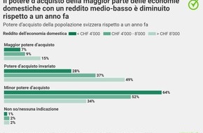 comparis.ch AG: Comunicato stampa: Rincaro: soffre il ceto medio