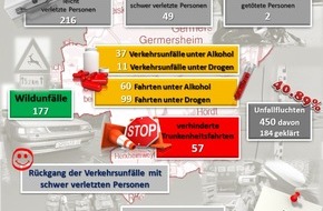 Polizeidirektion Landau: POL-PDLD: Germersheim - Verkehrsunfallstatistik 2020