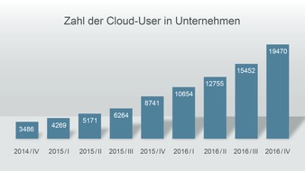 DocuWare GmbH: Zahl der Cloud-Kunden steigt in 2016 um 131 Prozent - DocuWare setzt positive Entwicklung fort