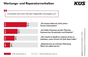 KÜS-Bundesgeschäftsstelle: KÜS Trend-Tacho: Die Marke und der Rat der Werkstatt entscheiden den Ersatzteilkauf / Wenig Spaß an der Autoreparatur / Mitbringen von Teilen gewinnt an Akzeptanz / Onlinekauf hat Potential