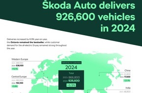 Skoda Auto Deutschland GmbH: Škoda Auto liefert 2024 weltweit 926.600 Fahrzeuge an Kunden aus