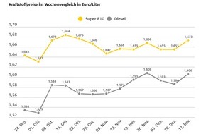 ADAC: Tanken um bis zu zwei Cent teurer / Deutlicher Anstieg der Kraftstoffpreise gegenüber der Vorwoche / Neue Stufe der CO2-Abgabe verteuert Tanken zum Jahreswechsel