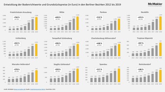 McMakler: Höhenflug bei Berliner Grundstückspreisen: In Friedrichshain-Kreuzberg um 764 Prozent