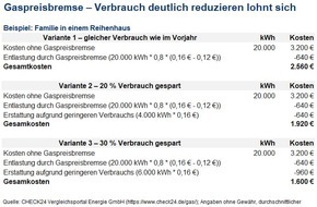 CHECK24 GmbH: Energiepreisbremsen - Mehr als 20 Prozent Energie einsparen lohnt sich doppelt