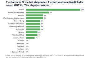 felmo: Umfrage von felmo: Höhere Tierarztkosten gefährden das Wohl der Haustiere / Fünf Prozent wollen Tiere abschaffen, das sind 1,7 Millionen / Petition gegen Hausbesuchsgebühr und Anfahrtskosten gestartet