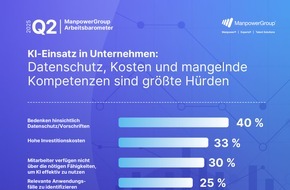 ManpowerGroup Deutschland GmbH: KI-Einsatz in Unternehmen: Datenschutz, Kosten und mangelnde Kompetenzen sind größte Hürden / ManpowerGroup Arbeitsmarktbarometer für Q2/2025 / Zusatzbefragung Künstliche Intelligenz