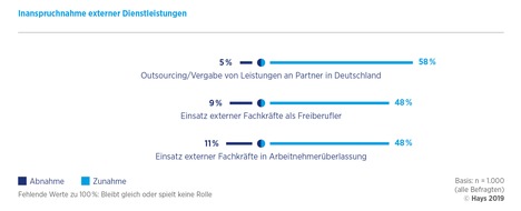 Hays AG: Hays-Studie zum Fachkräftemangel in Deutschland / Fachkräftemangel forciert externe Partnerschaften