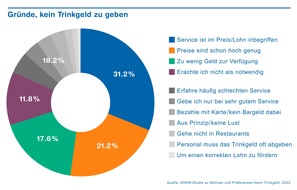 ZHAW - Zürcher Hochschule für angewandte Wissenschaften: Mehrheit der Gäste gibt Trinkgeld in Restaurants