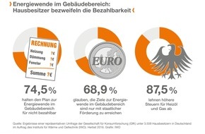 IWO Institut für Wärme und Mobilität e.V.: Wärmewende: Hausbesitzer befürchten Überforderung / Aktuelle Umfrage der GfK