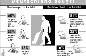 Dyson GmbH: Deutschland saugt ! / In den bundesdeutschen Haushalten spielt das Staubsaugen eine zentrale Rolle / 68% saugen mehrmals in der Woche / Volle Beutel mindern das Saugergebnis