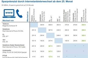 CHECK24 GmbH: Internetanbieterwechsel nach Mindestvertragslaufzeit spart bis zu 504 Euro