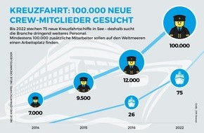 Connect: Kreuzfahrt sorgt für Arbeitsplätze: Größte Jobmesse in Berlin / 100.000 neue Arbeitsplätze an Bord von Kreuzfahrtschiffen entstehen in den kommenden drei Jahren