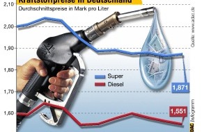 ADAC: Kraftstoffpreise in Deutschland / Nachfrage nach Heizöl beeinflusst
Dieselpreis