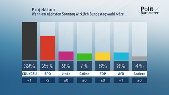 ZDF: ZDF-Politbarometer Juni I 2017 / SPD verliert erneut - Merkel weiter deutlich vor Schulz / Große Zweifel an Verlässlichkeit der USA unter Trump (FOTO)