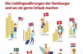 Haspa Hamburger Sparkasse AG: Die Lieblings-Währungen der Hamburger - und wo sie gerne Urlaub machen