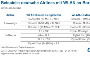 CHECK24 GmbH: Surfen über den Wolken: Nur jede dritte europäische Airline bietet WLAN an Bord