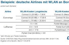 CHECK24 GmbH: Surfen über den Wolken: Nur jede dritte europäische Airline bietet WLAN an Bord