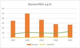 Polizeiinspektion Northeim: POL-NOM: Die Polizeiinspektion Northeim stellt die Verkehrsunfallstatistik 2021 vor