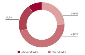 Swiss Life Deutschland: Jeder dritte Banker ist unzufrieden mit seinem Job